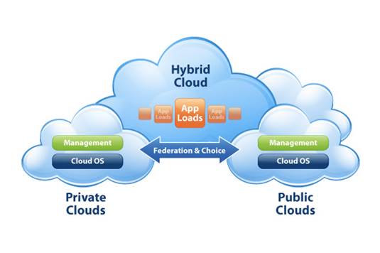 2013 is the year enterprises begin implementing their hybrid cloud strategies