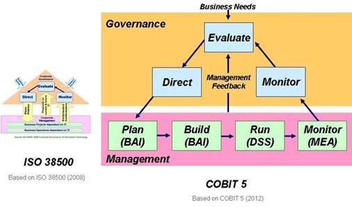 COBIT 5.0 is the newest version of ISACA’s framework for governance and management of enterprise IT