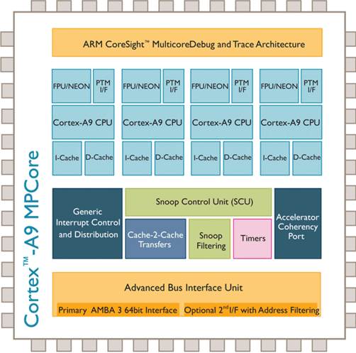 The Cortex A9 cores are used in almost all smartphones