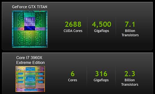 The GeForce GTX Titan with Intel Core I7