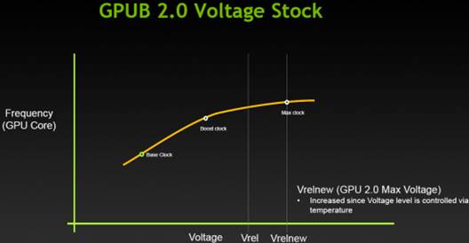 The GPU clock speed with GPU Boost 2.0
