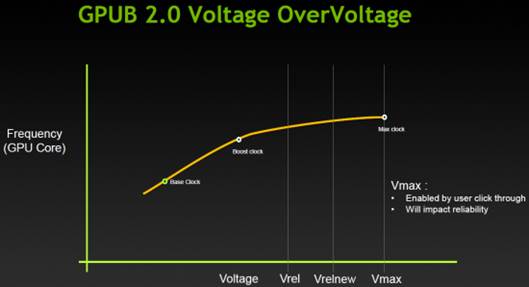 GPUB 2.0 Voltage OverVoltage