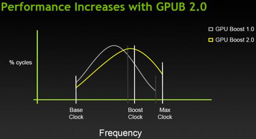 Increasing performance with GPU Boost 2.0