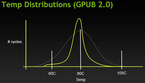 The temperature distribution graph