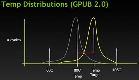 Temperature distribution when using EVGA Precision X