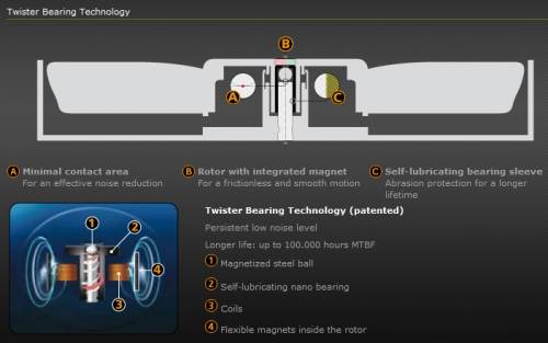 Twister Bearing technology