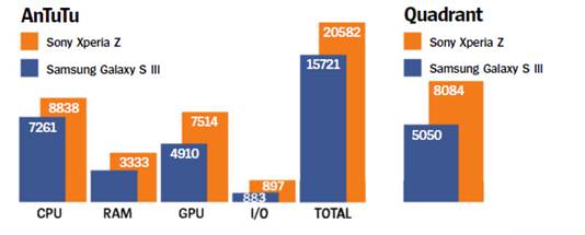 It beat the Galaxy S III in both the AnTuTu and Quadrant benchmark tests
