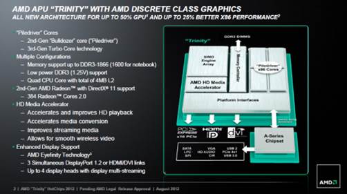 AMD Trinity Hybrid Series