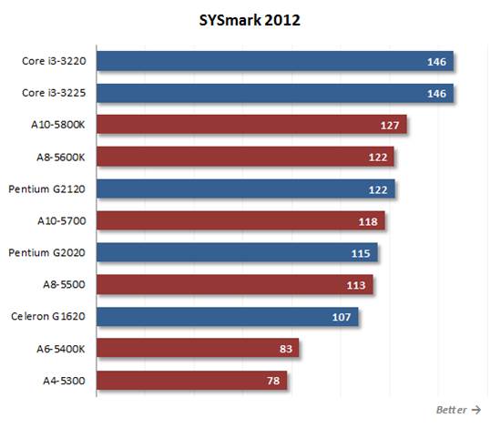 Sysmark 2012 version 1.5
