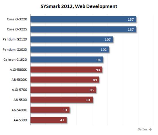 Web Development is a scenario emulating web-site designing.