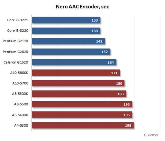 Check out audio transcoding performance using Nero AAC Encoder 1.5.1.0
