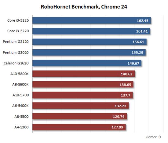 Web application performance was benchmarked using RoboHornet