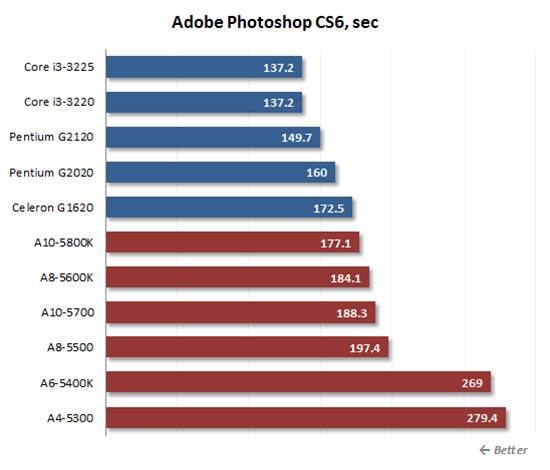 Benchmarking CPU in Adobe Photoshop CS6 CPU with custom test
