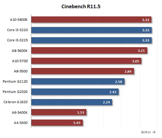 Using special Cinebench 11.5 benchmark to test rendering speed
