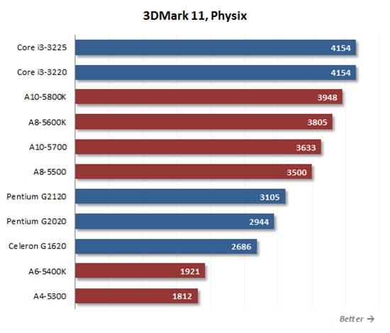 The intermediate results of the Futuremark 3DMark11 benchmark – Physics Score