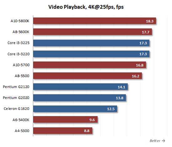 The current processors have no problems with HD video playback in multiple formats