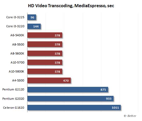 The other common video processing task is transcoding