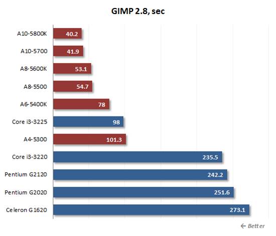 GIMP runs better on high-performance graphics hardware