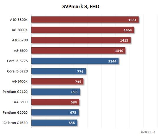 Socket FM2  A10 and A8 from AMD perform better than the Core i3.