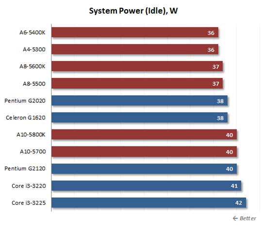 All the processors and platforms have the same level of power consumption when idle.