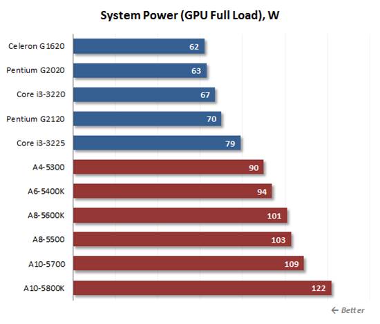 AMD’s solutions are no better when it comes to 3D loads