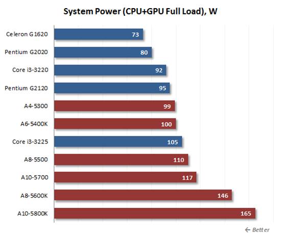 Both the x86 and graphics cores are in use concurrently