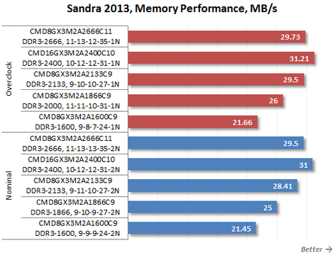 Sandra 2013, the memory performance, MB / sec