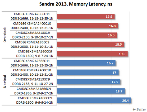 Sandra 2013, Memory Latency, ns