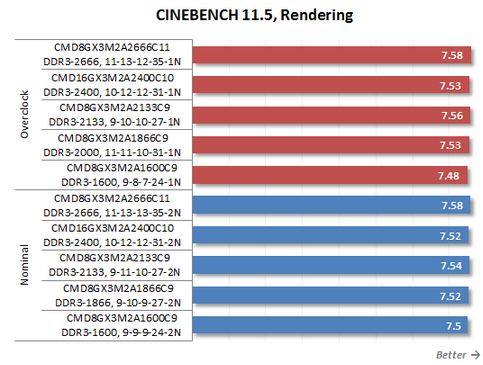 CINEBENCH 11.5, Rendering