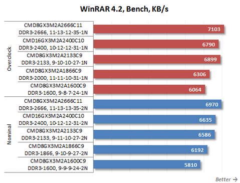 WinRAR 4.2, Bench, KB / second