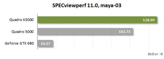 SPECviewperf 11.0, maya-03