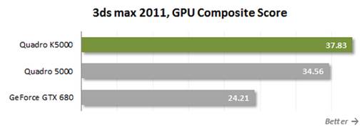 3ds Max 2011, GPU Composite Score