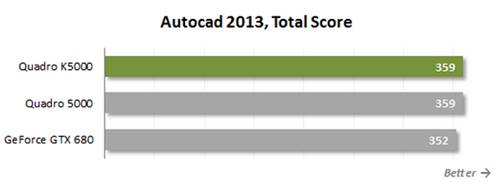 AutoCAD 2013, Total Score