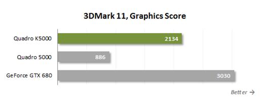 3Dmark 11, Graphics Score
