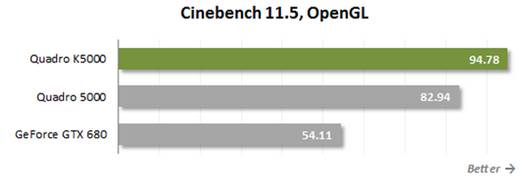 Cinebench 11.5, OpenGL