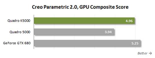 Creo Parametric 2.0, GPU Composite Score