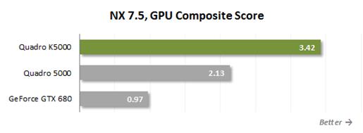 NX 7.5, GPU Composite Score