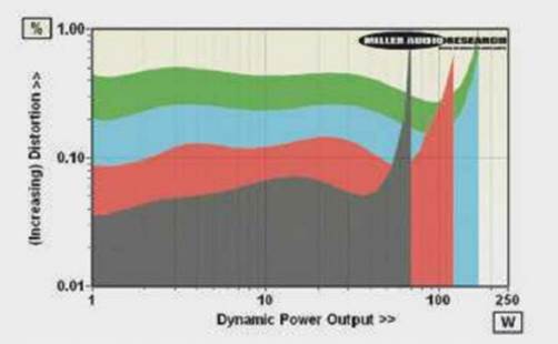 Dynamic power output versus distortion into 8ohm (black trace), 4ohm (red), 2ohm (blue) and 1ohm (green) speaker loads