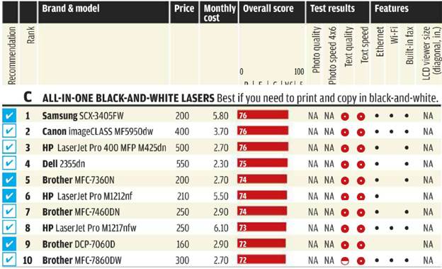  
C. All-in-one black-and-white lasers: best if you need to print and copy in black-and-white.
