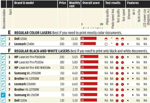  
E. Regular color lasers & F. Regular black-and-white lasers
