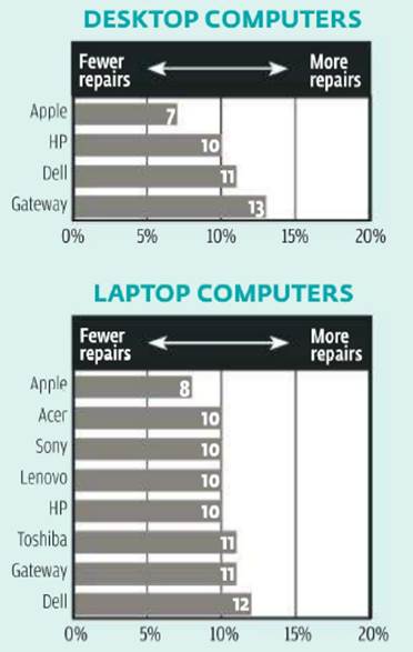  
Among desktops, Apple has been among the least repair-prone 
