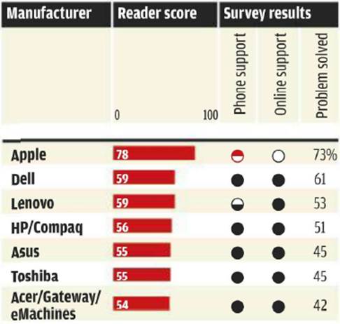 Ratings Tech Support in order of reader satisfaction score.