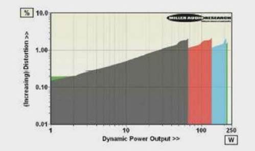 Dynamic power output versus distortion into 8ohm (black trace), 4ohm (red), 2ohm (blue) and 1ohm loads (green)