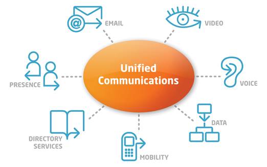 Unified communications bring together audio, written, and visual communication in a single, easy-to-use tool