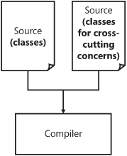 The classic OOP model of processing source code