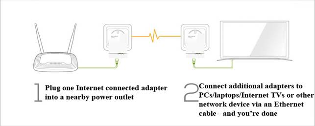There are two ways to use the TP-Link TL- PA6010