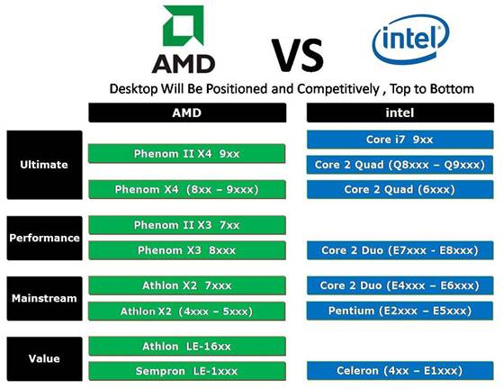 Description: Compare AMD with Intel