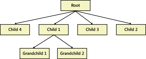 Sample hierarchy of nodes.