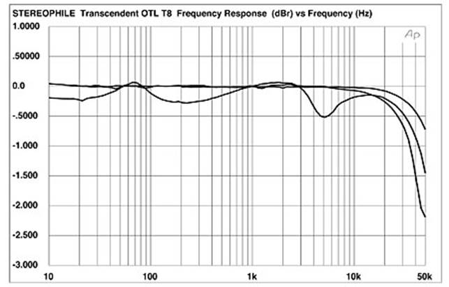 Transcendent T8, frequency response at (from top to bottom at 10kHz): 1W into 8 ohms, 2W into 4 ohms, and 2.83V into simulated speaker load (0.5dB/vertical div.)