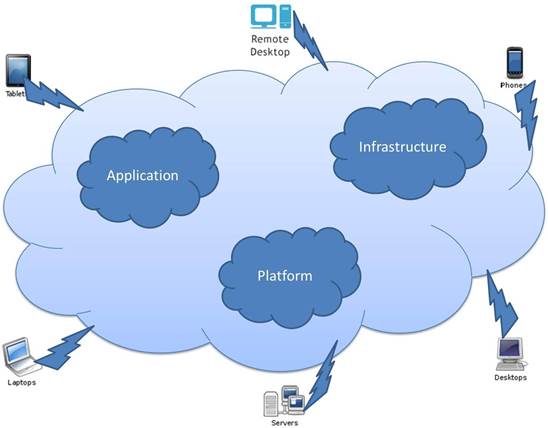 A growing number of enterprises are seeking out cloud providers to deliver and maintain infrastructure and applications